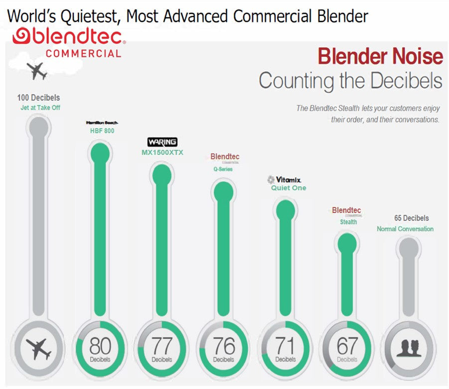 Blendtec Stealth and Connoisseur blenders noise, decibels comparison against VItamix, Hamilton Beach, Waring kitchen blenders